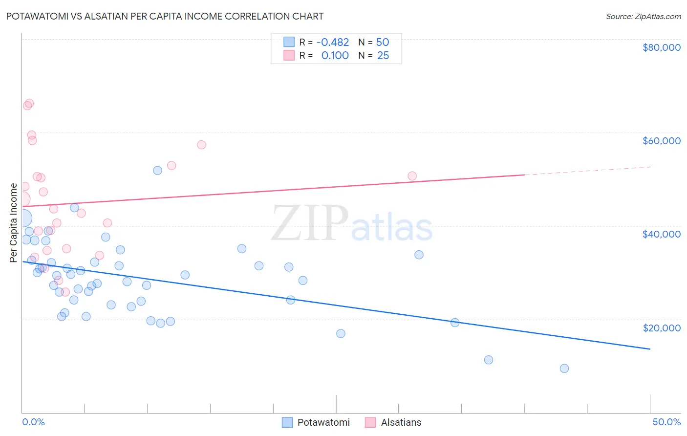 Potawatomi vs Alsatian Per Capita Income