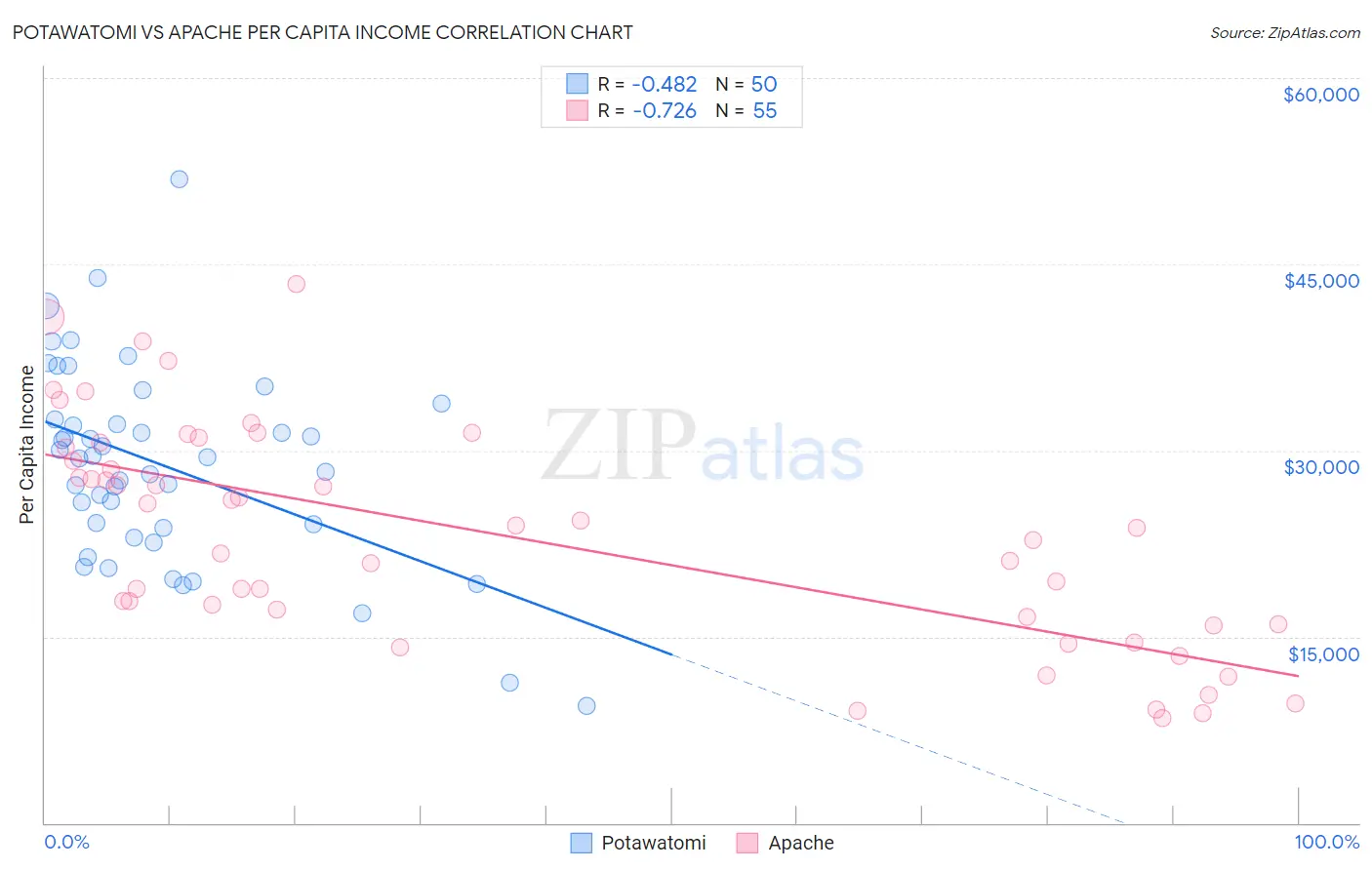 Potawatomi vs Apache Per Capita Income