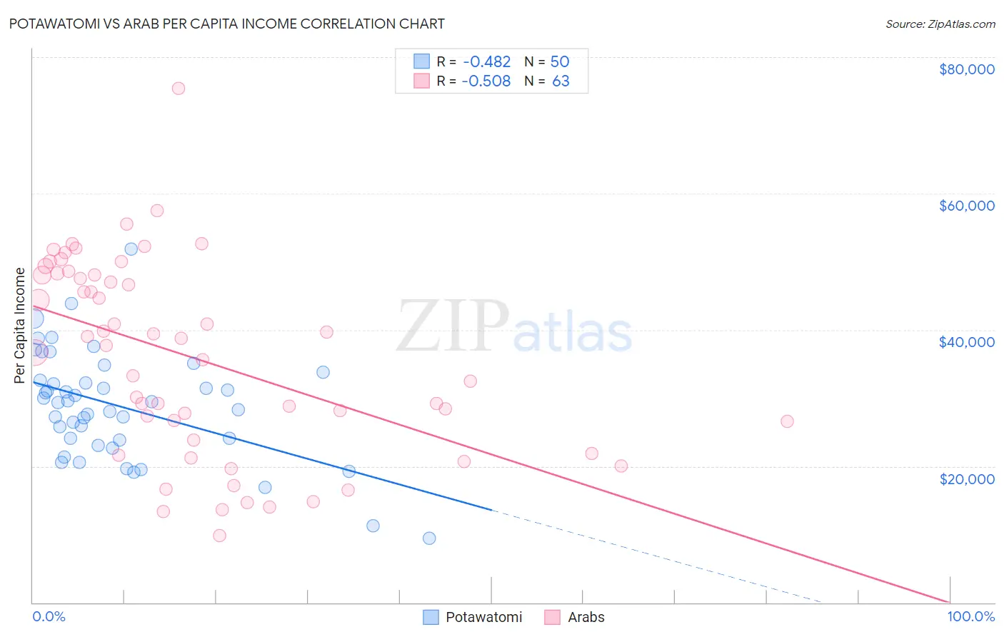 Potawatomi vs Arab Per Capita Income