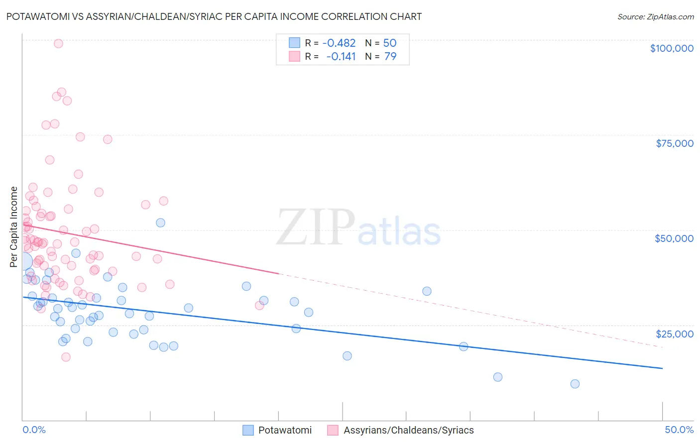 Potawatomi vs Assyrian/Chaldean/Syriac Per Capita Income