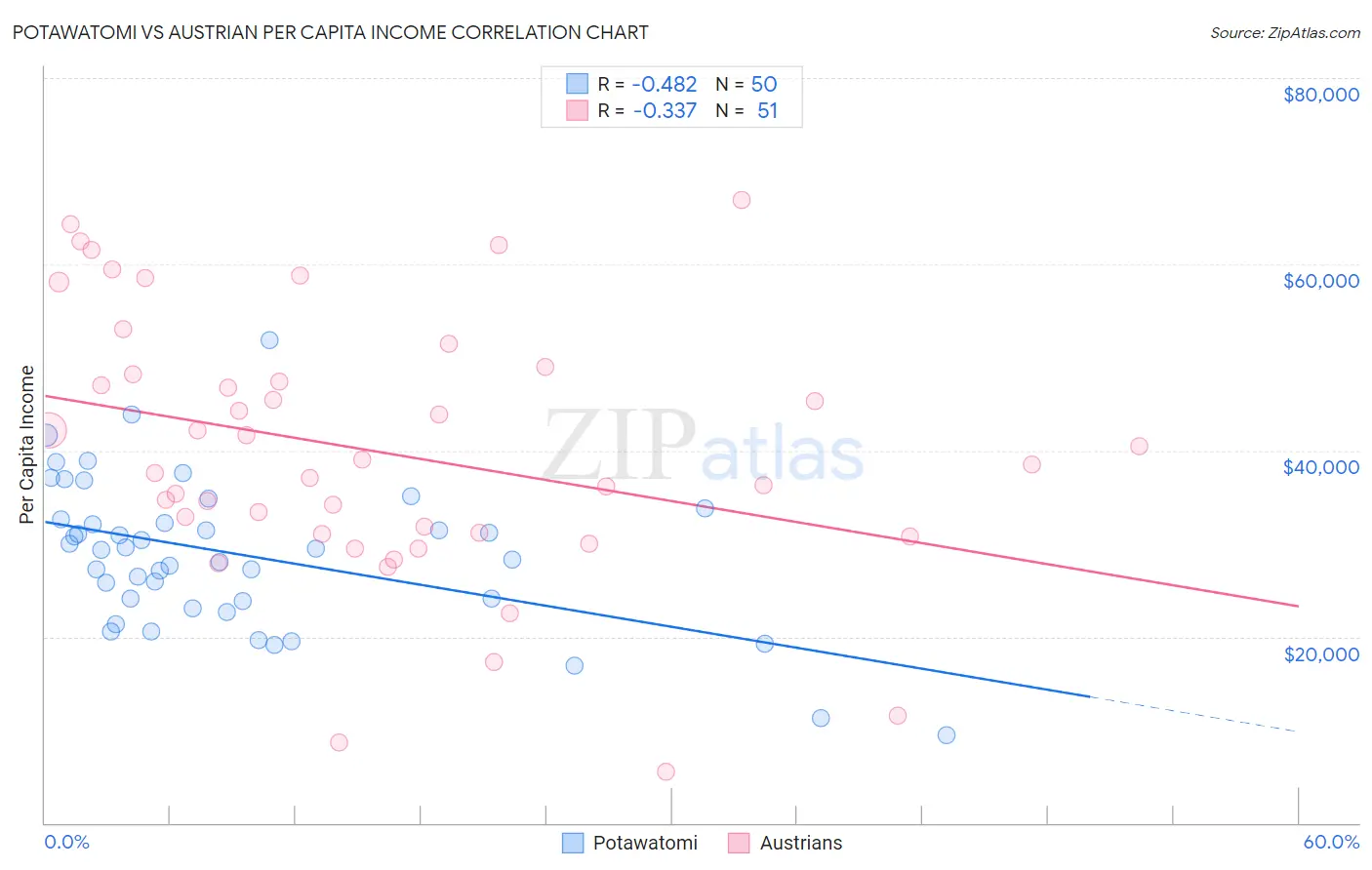 Potawatomi vs Austrian Per Capita Income