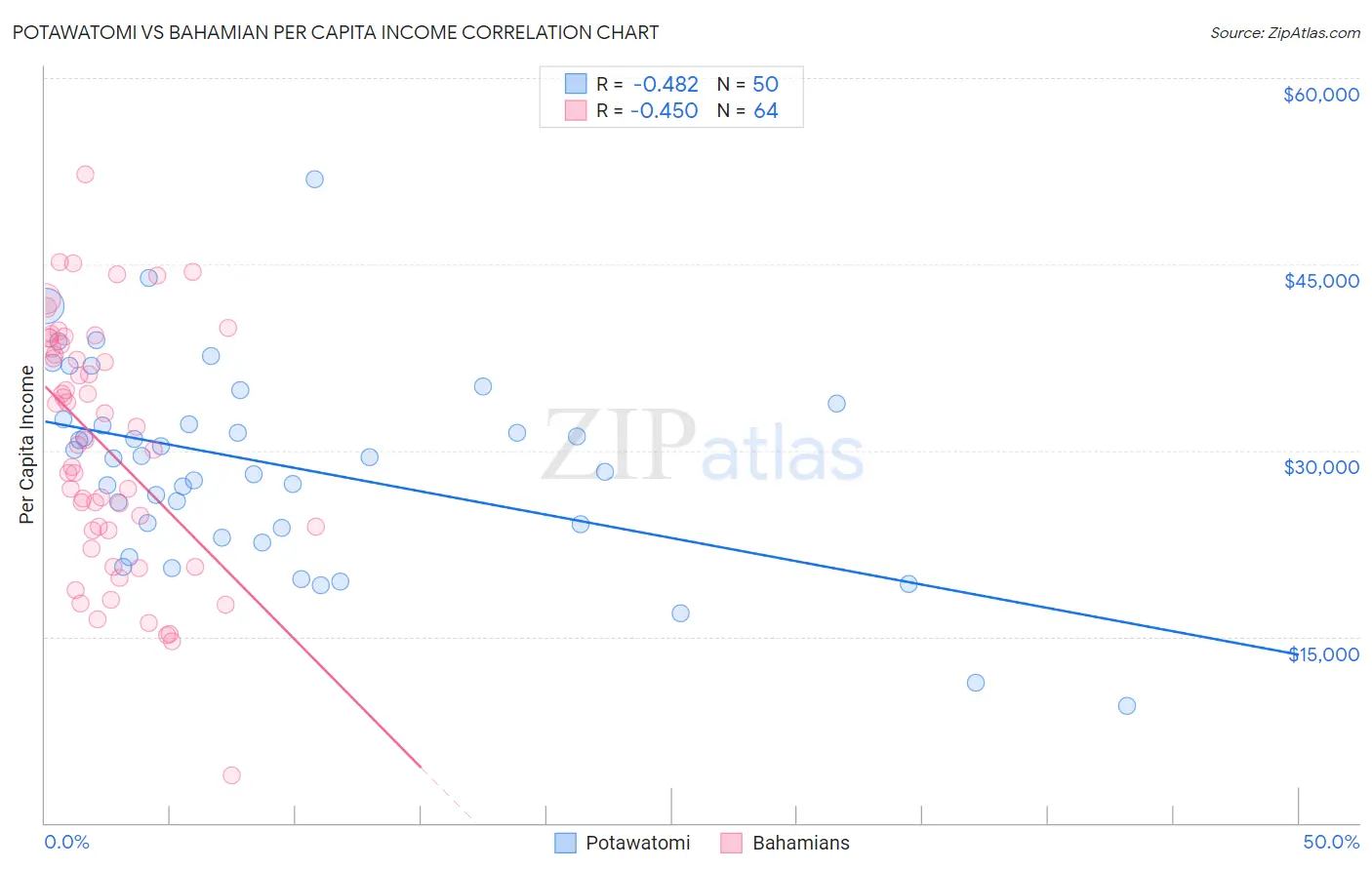 Potawatomi vs Bahamian Per Capita Income