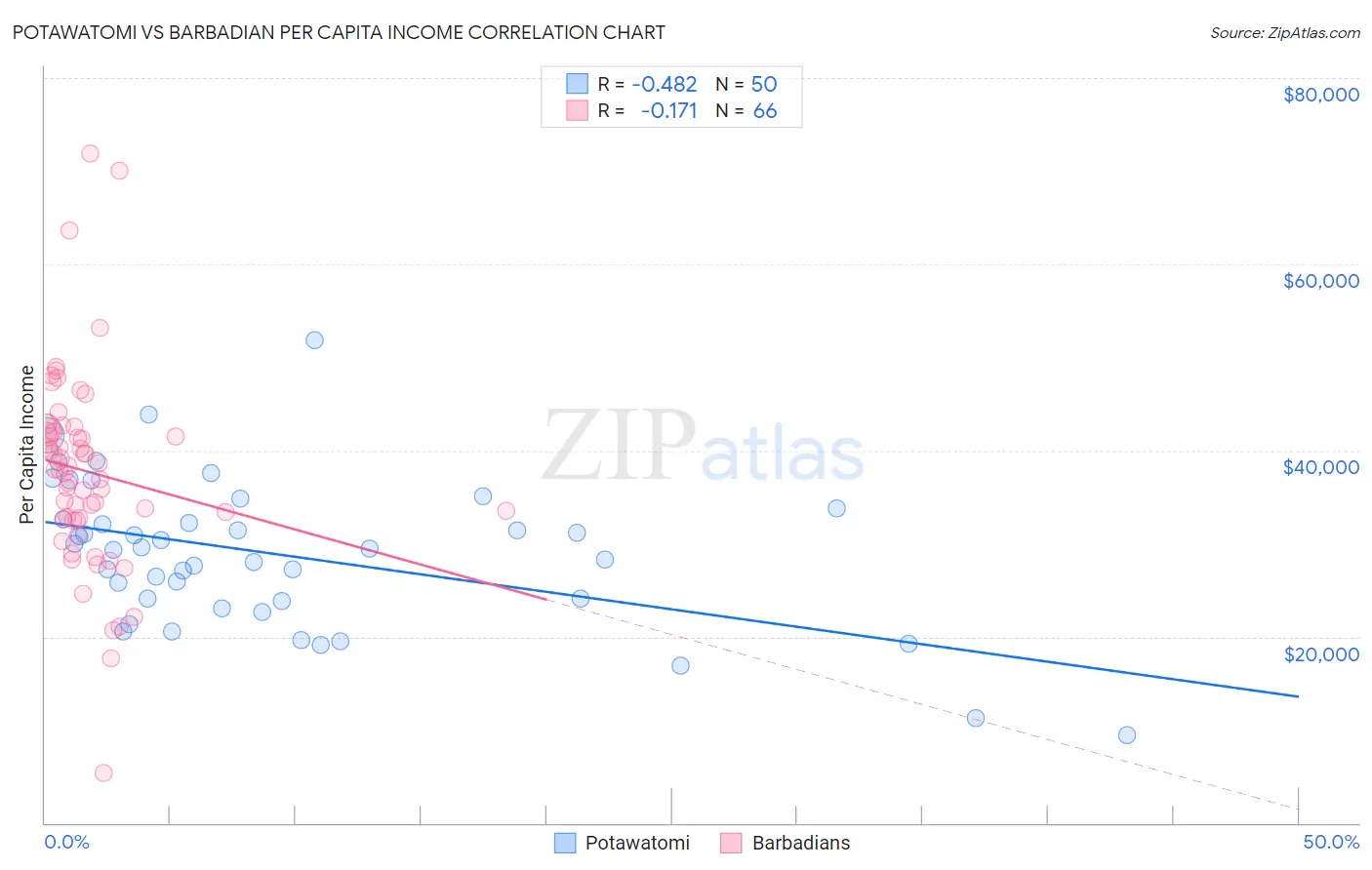 Potawatomi vs Barbadian Per Capita Income