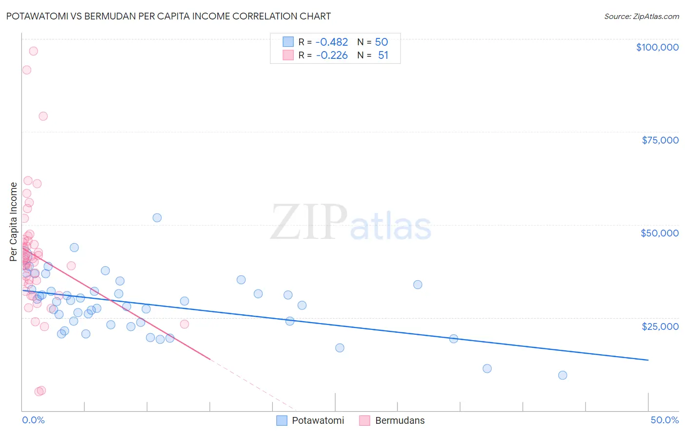 Potawatomi vs Bermudan Per Capita Income