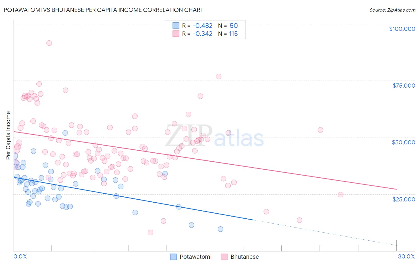 Potawatomi vs Bhutanese Per Capita Income