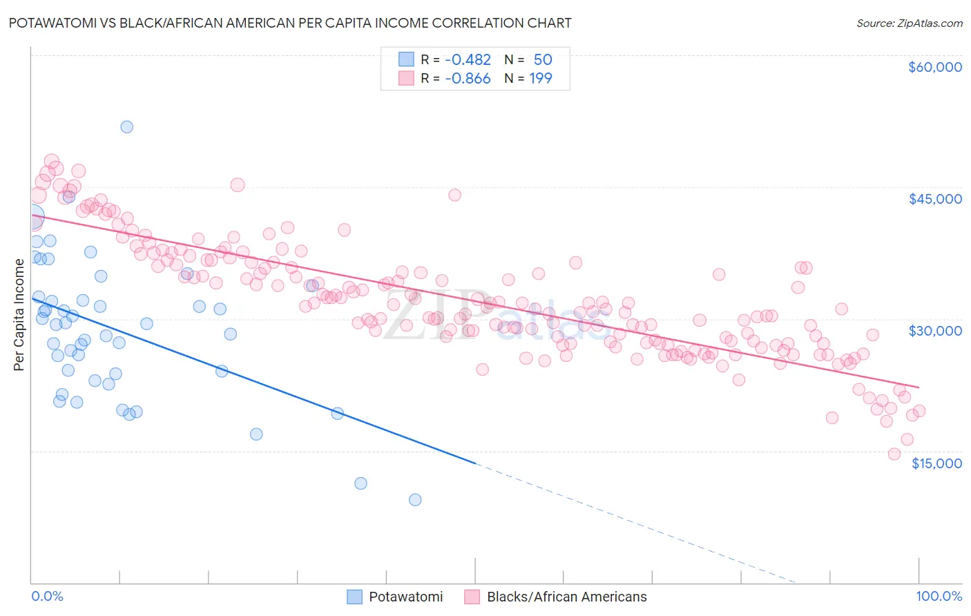 Potawatomi vs Black/African American Per Capita Income