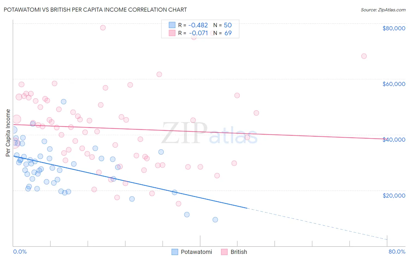 Potawatomi vs British Per Capita Income