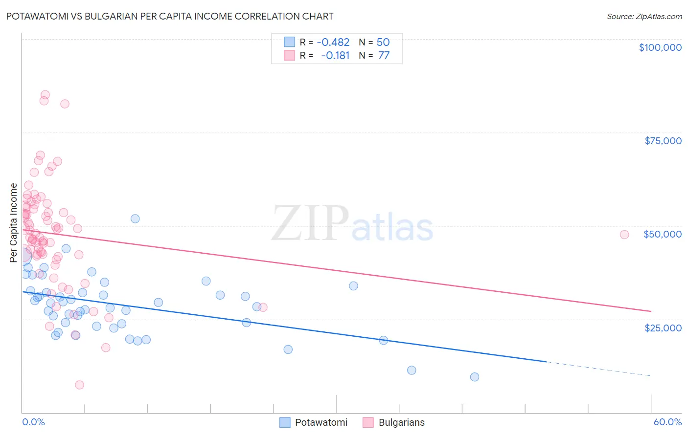 Potawatomi vs Bulgarian Per Capita Income