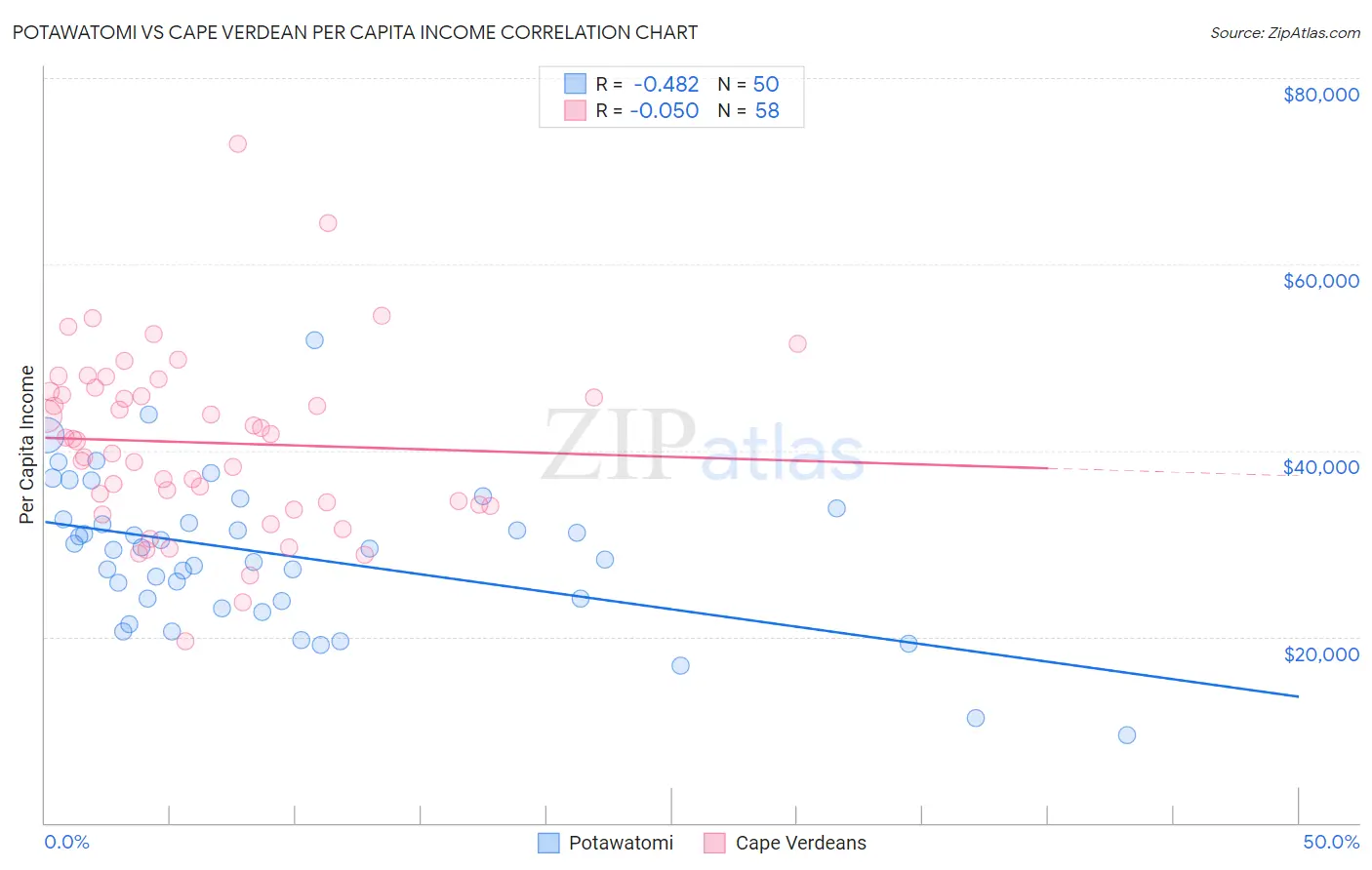 Potawatomi vs Cape Verdean Per Capita Income