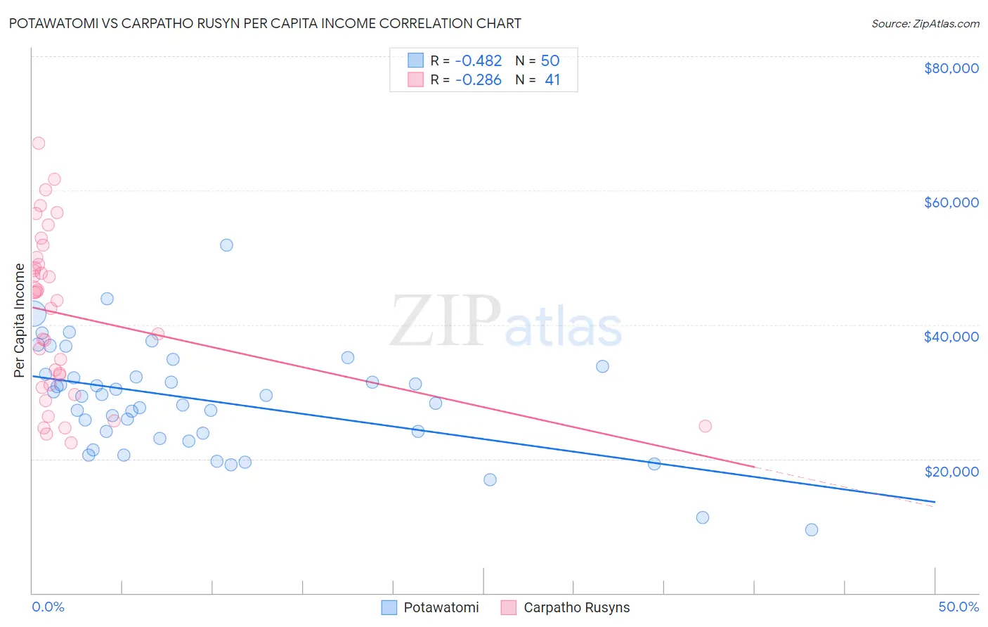 Potawatomi vs Carpatho Rusyn Per Capita Income