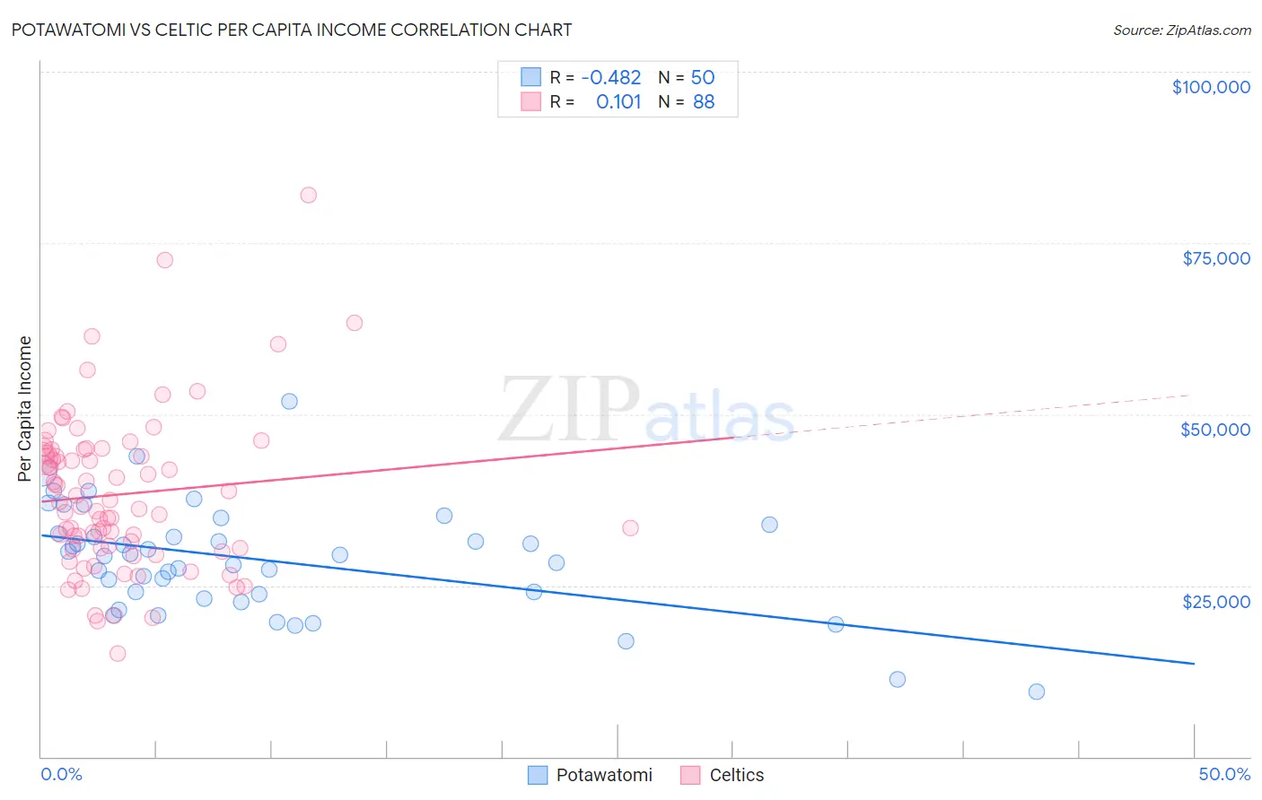 Potawatomi vs Celtic Per Capita Income