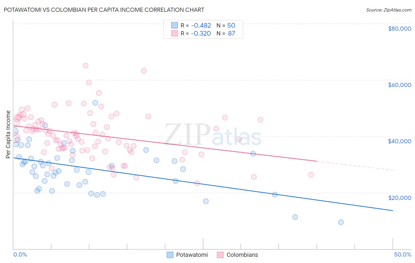 Potawatomi vs Colombian Per Capita Income