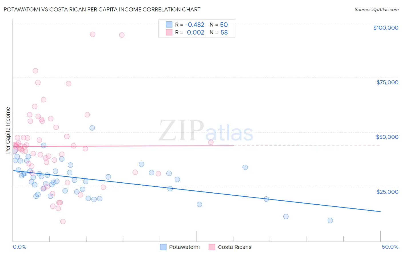 Potawatomi vs Costa Rican Per Capita Income