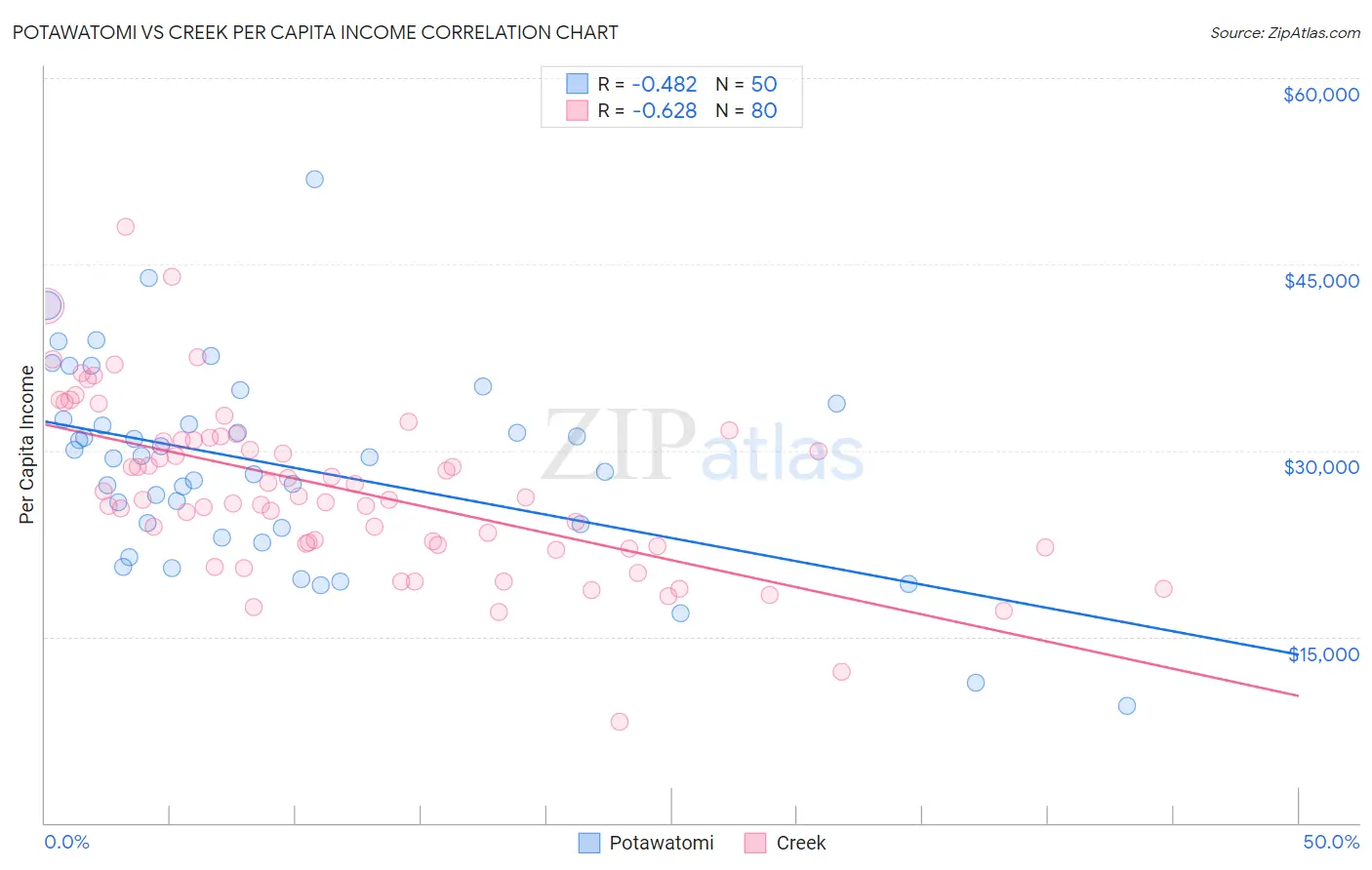 Potawatomi vs Creek Per Capita Income
