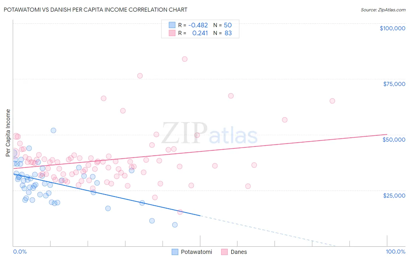 Potawatomi vs Danish Per Capita Income
