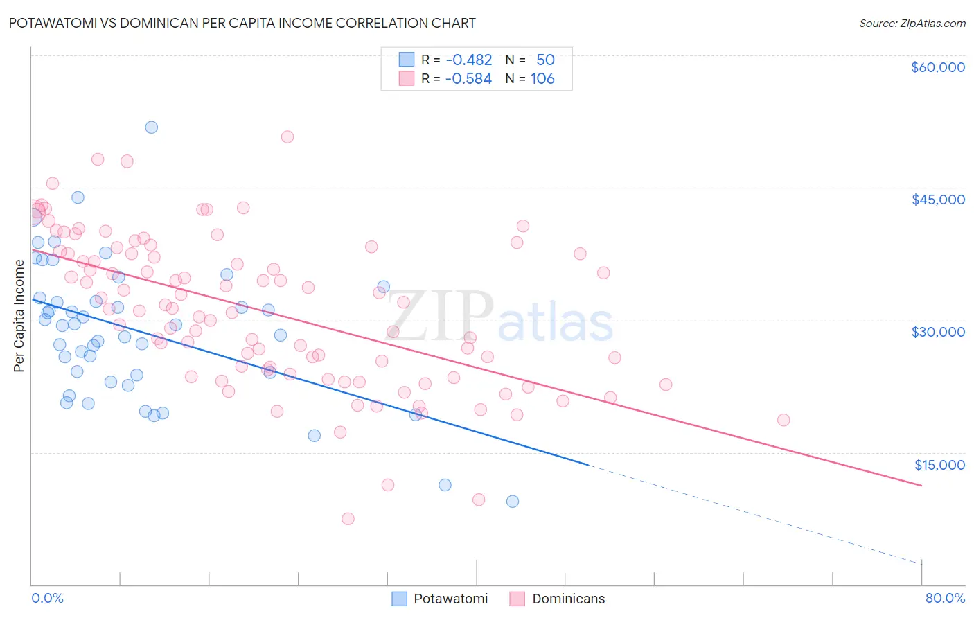 Potawatomi vs Dominican Per Capita Income