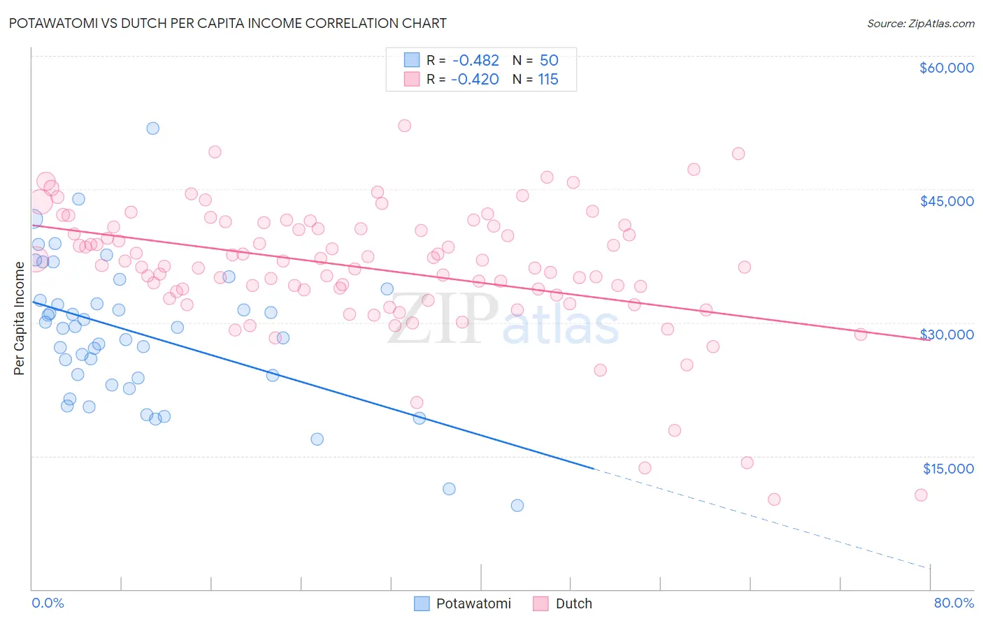 Potawatomi vs Dutch Per Capita Income