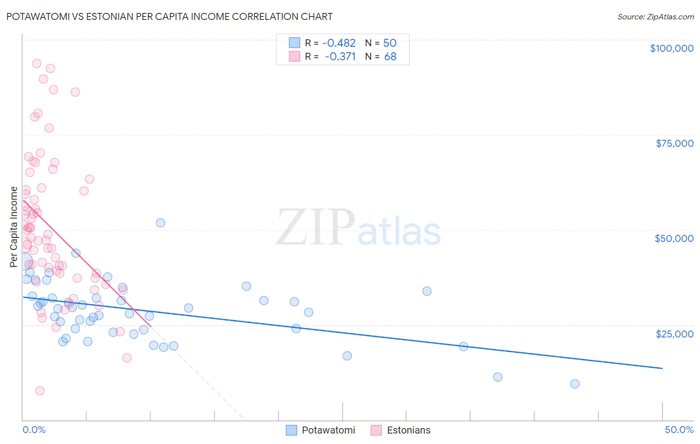 Potawatomi vs Estonian Per Capita Income