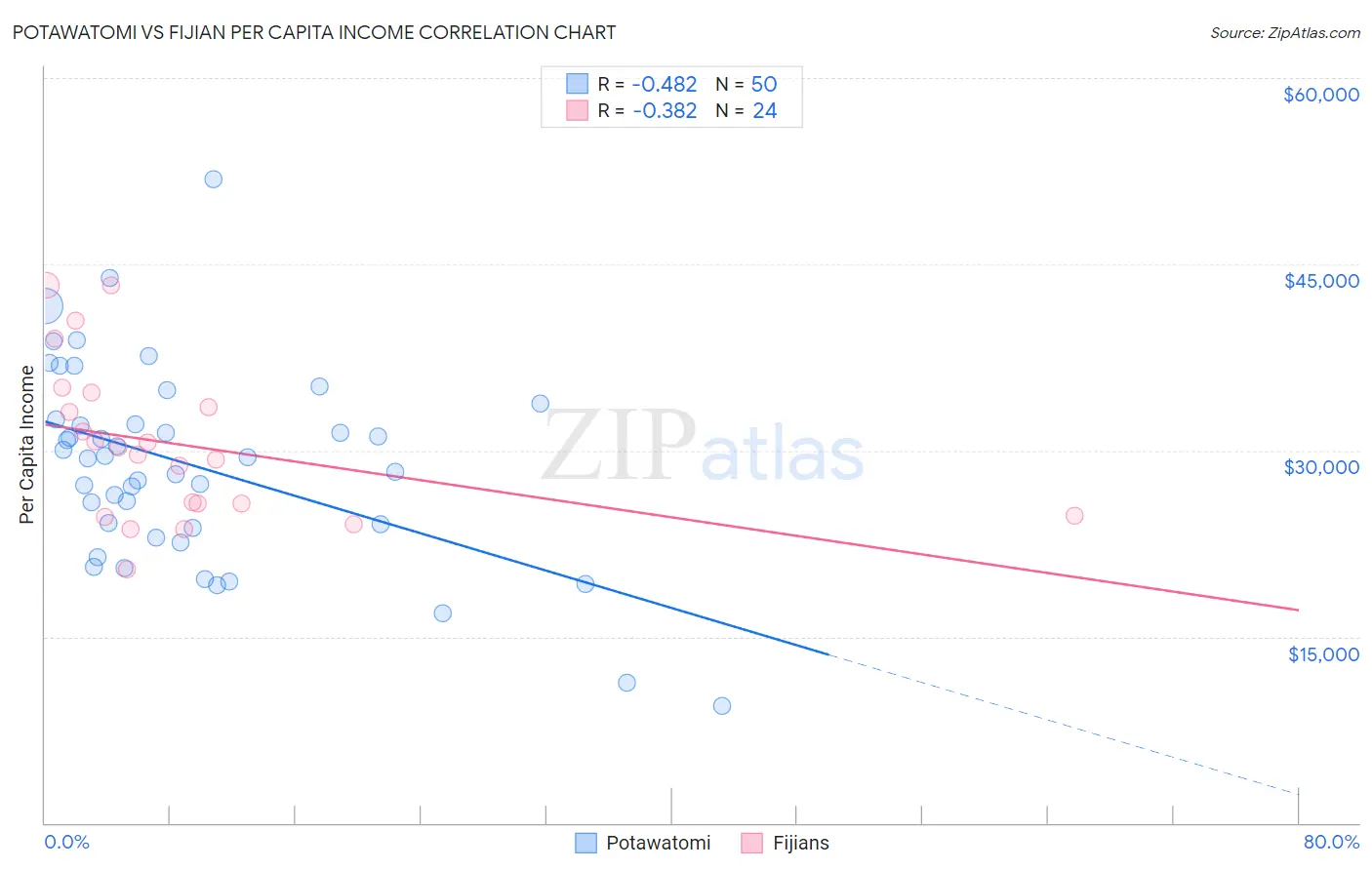 Potawatomi vs Fijian Per Capita Income