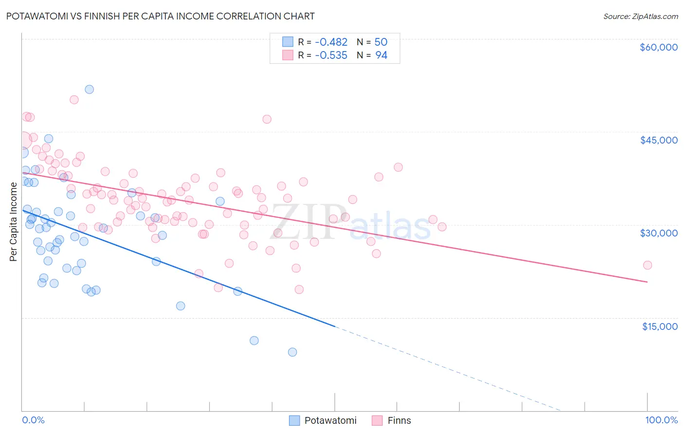 Potawatomi vs Finnish Per Capita Income