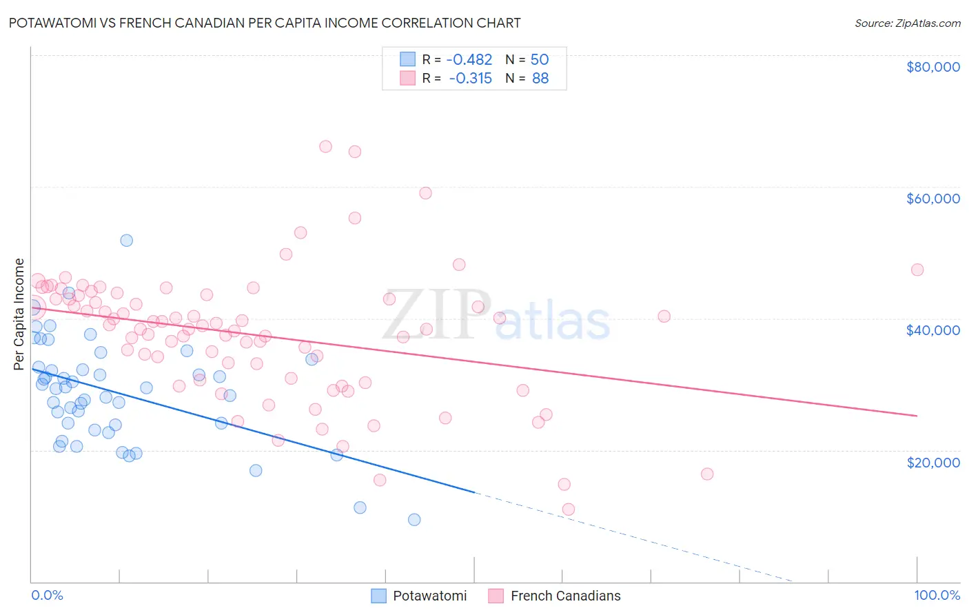 Potawatomi vs French Canadian Per Capita Income