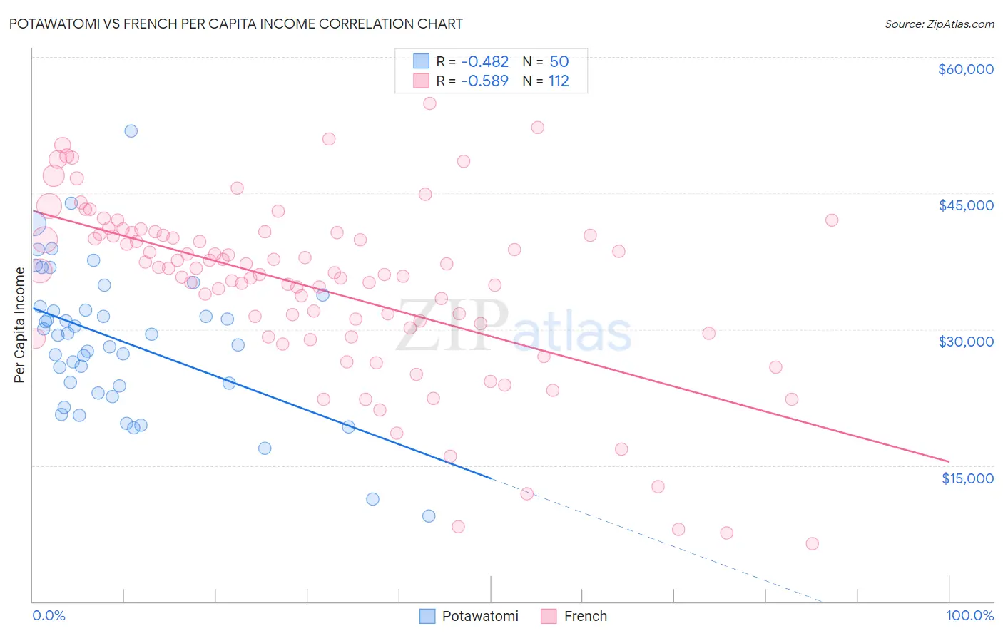 Potawatomi vs French Per Capita Income