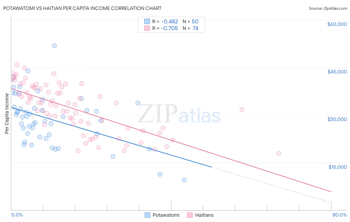 Potawatomi vs Haitian Per Capita Income