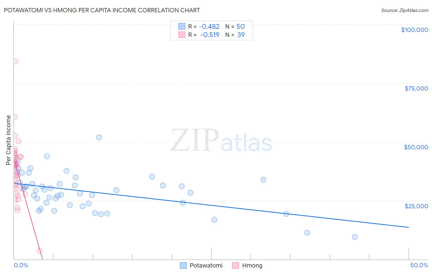 Potawatomi vs Hmong Per Capita Income