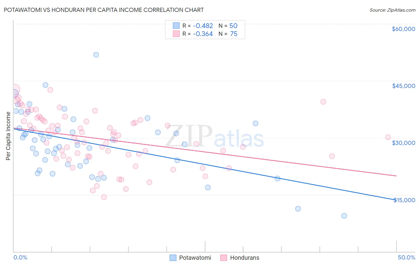 Potawatomi vs Honduran Per Capita Income