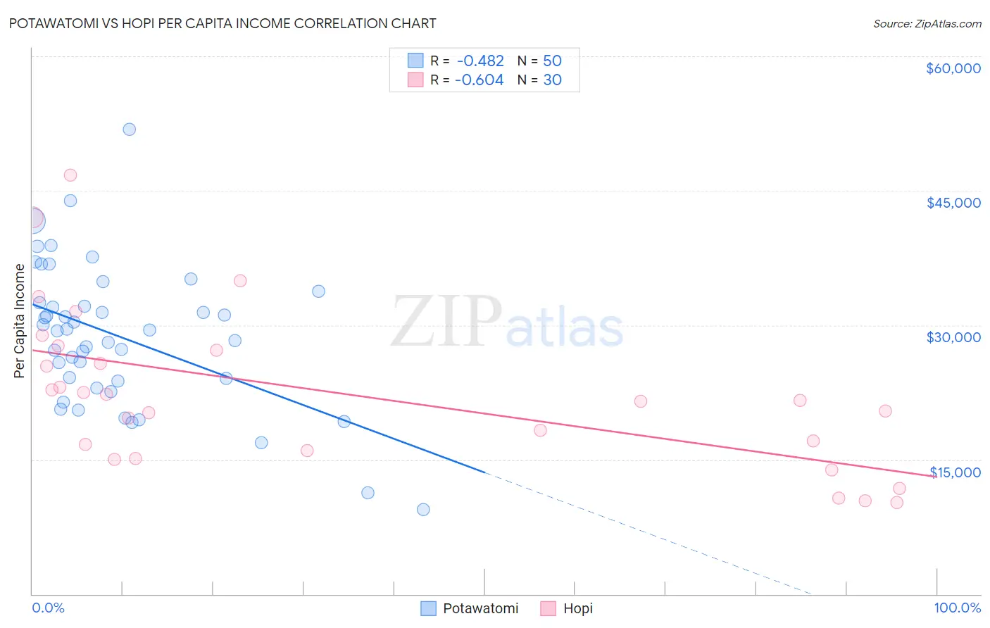 Potawatomi vs Hopi Per Capita Income