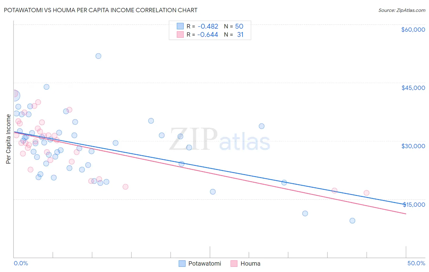 Potawatomi vs Houma Per Capita Income