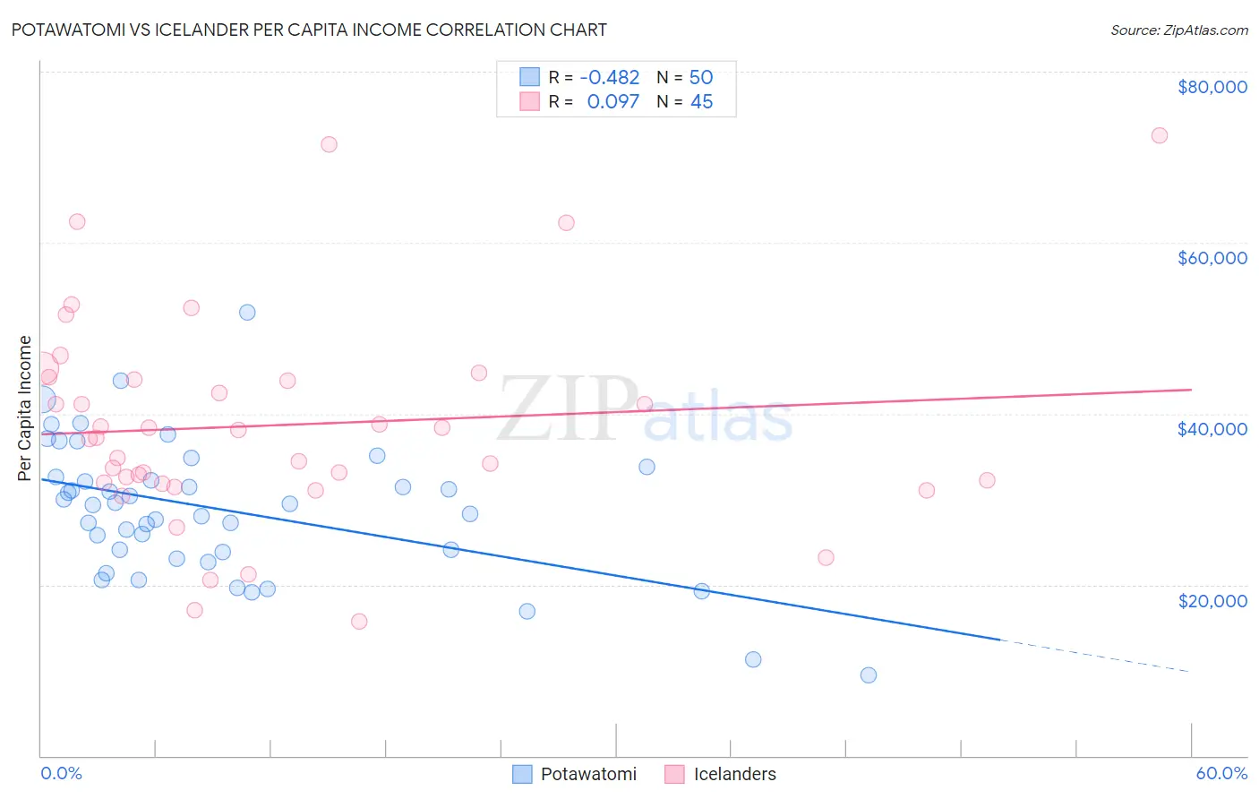 Potawatomi vs Icelander Per Capita Income