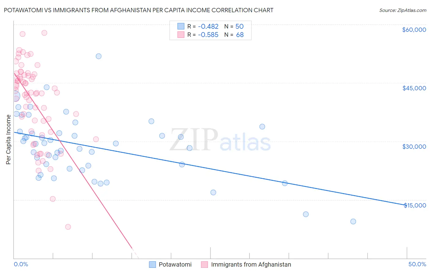 Potawatomi vs Immigrants from Afghanistan Per Capita Income