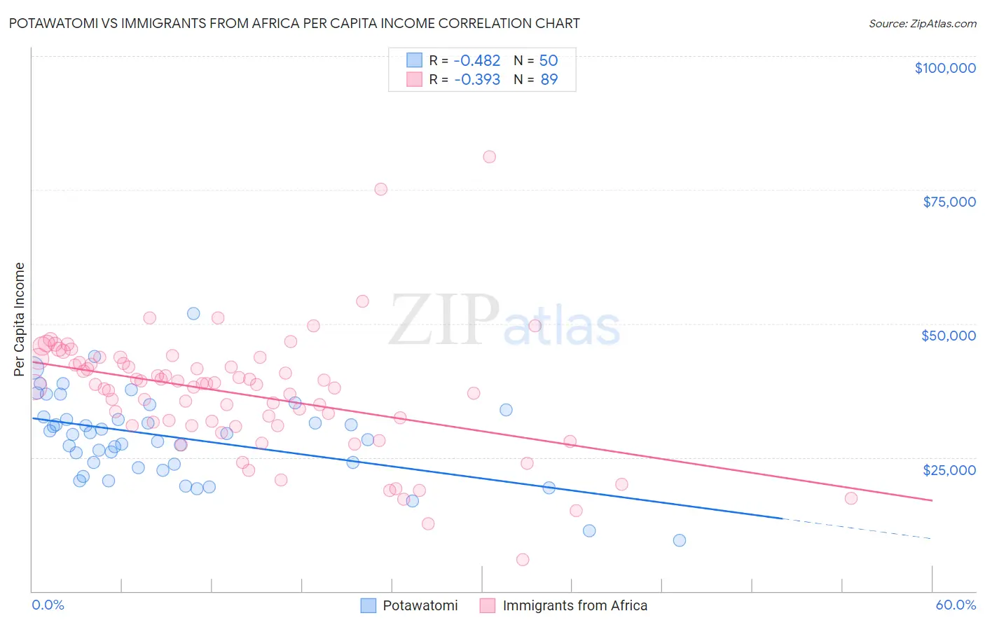 Potawatomi vs Immigrants from Africa Per Capita Income