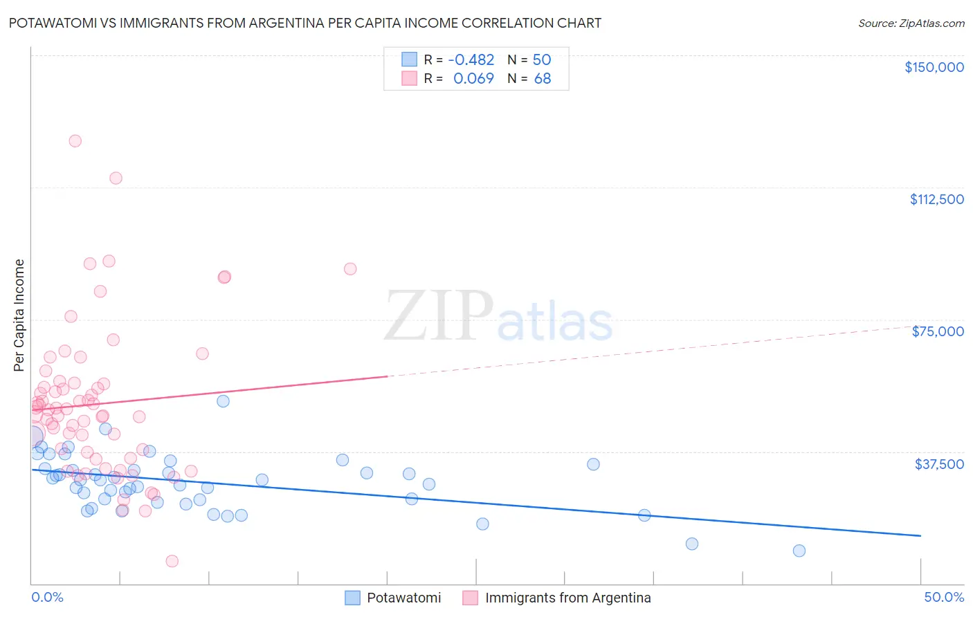 Potawatomi vs Immigrants from Argentina Per Capita Income