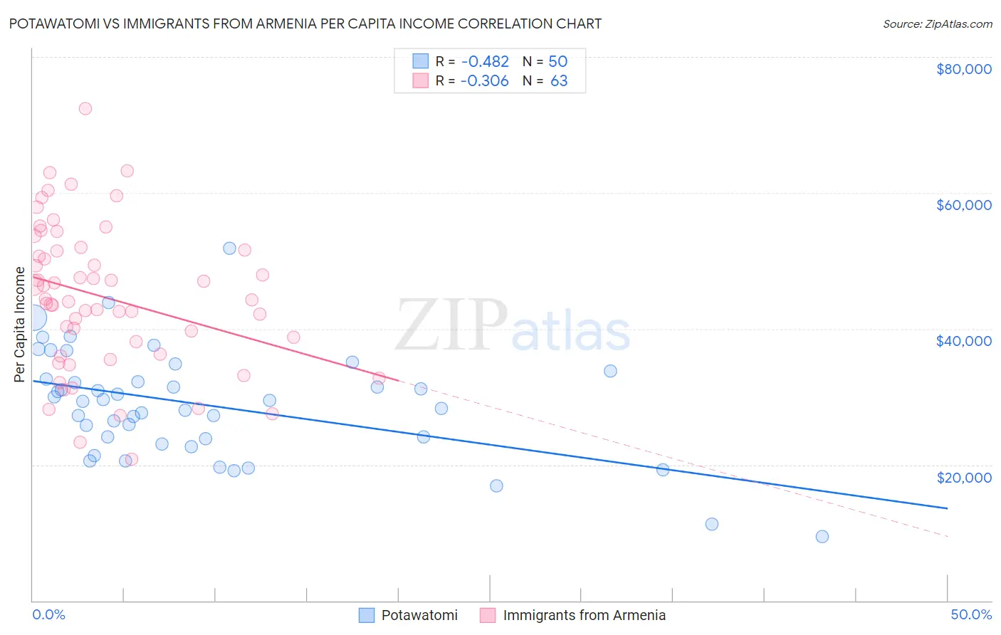 Potawatomi vs Immigrants from Armenia Per Capita Income