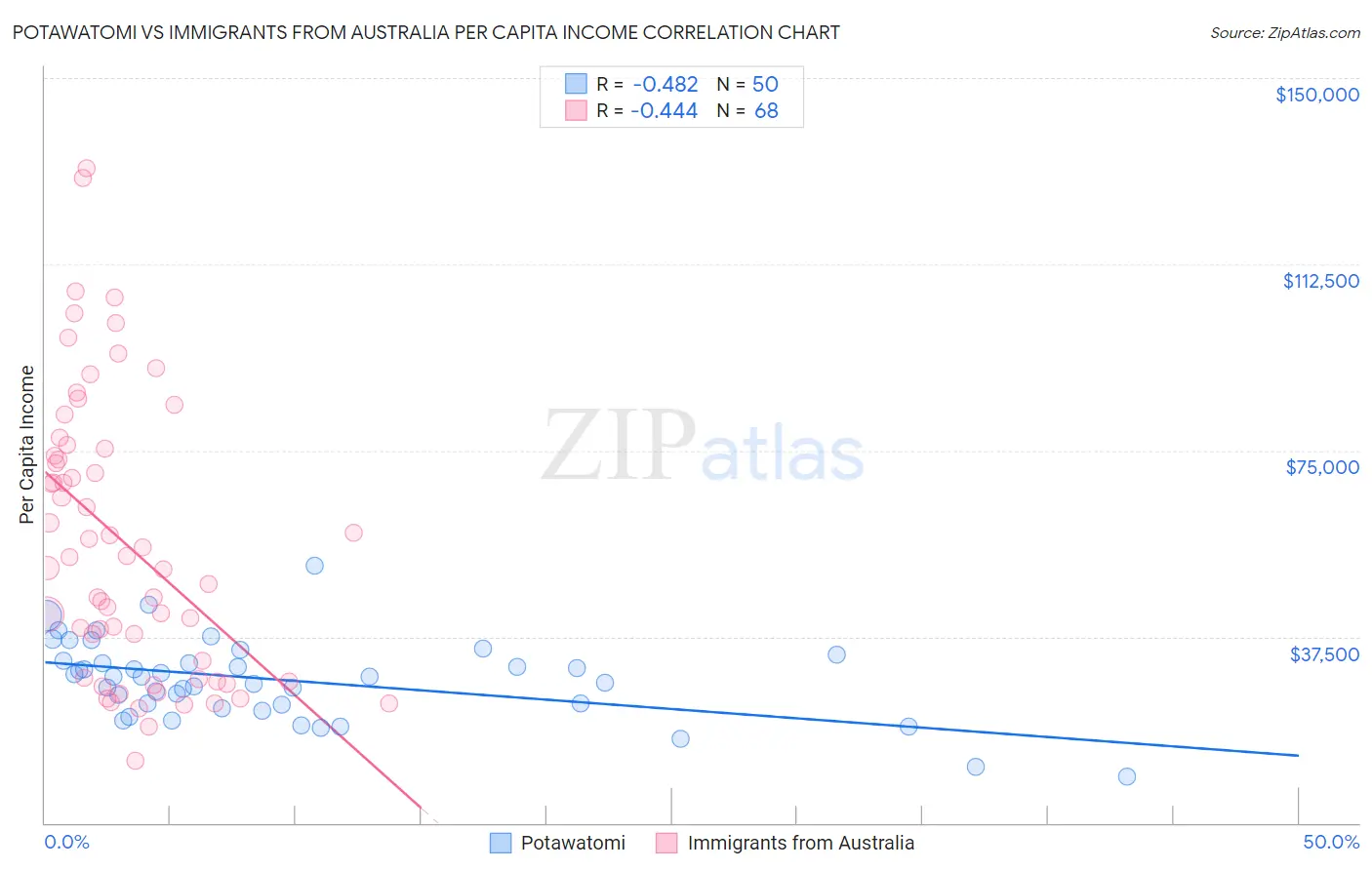 Potawatomi vs Immigrants from Australia Per Capita Income