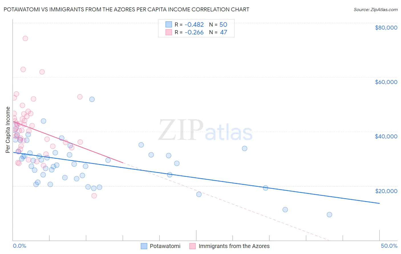 Potawatomi vs Immigrants from the Azores Per Capita Income