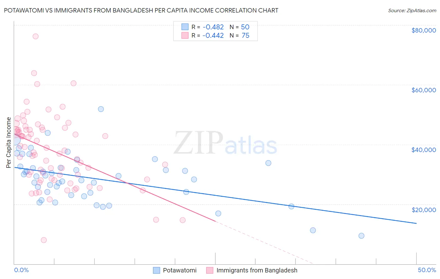 Potawatomi vs Immigrants from Bangladesh Per Capita Income