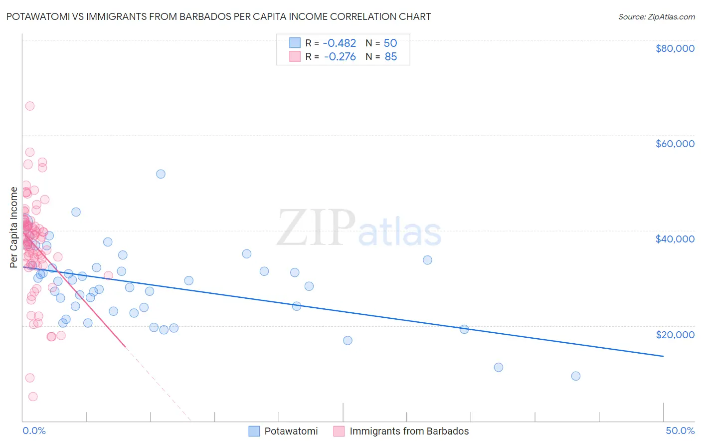 Potawatomi vs Immigrants from Barbados Per Capita Income