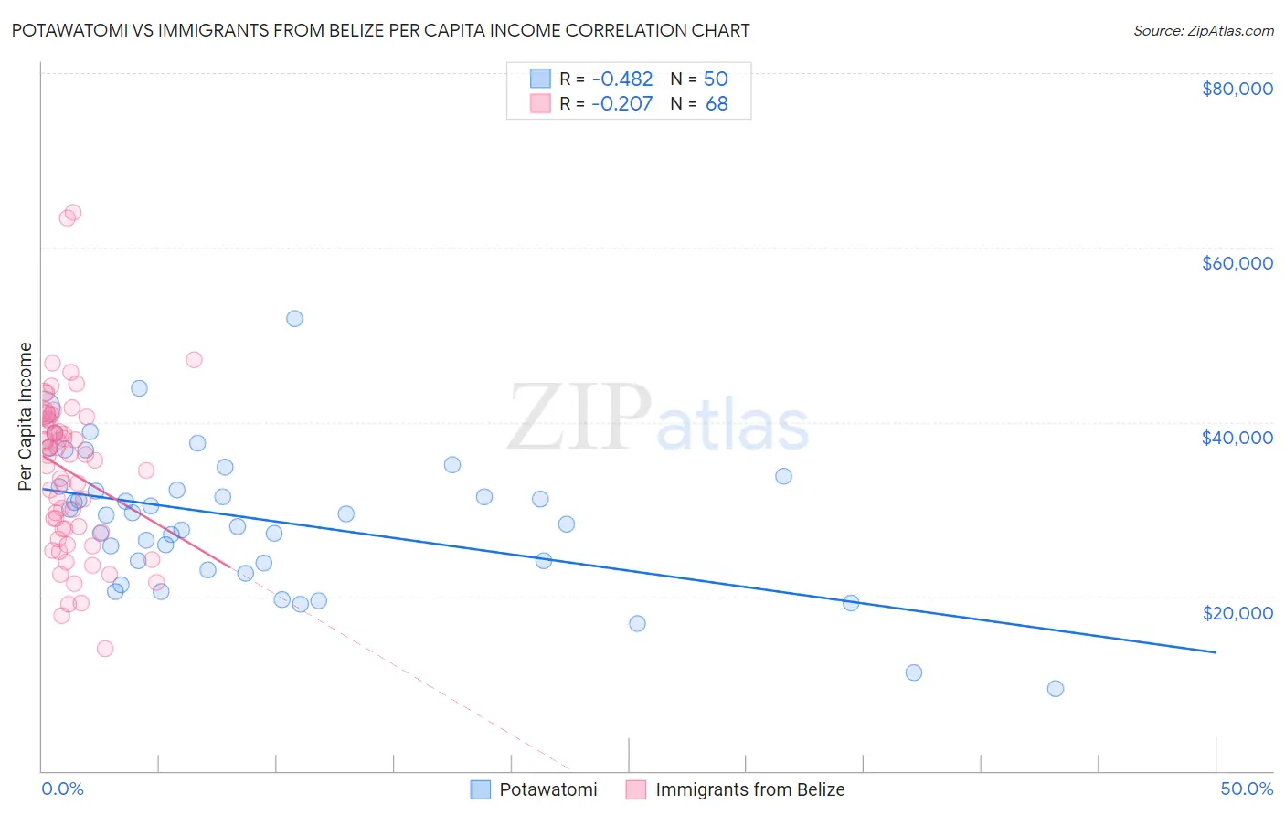 Potawatomi vs Immigrants from Belize Per Capita Income