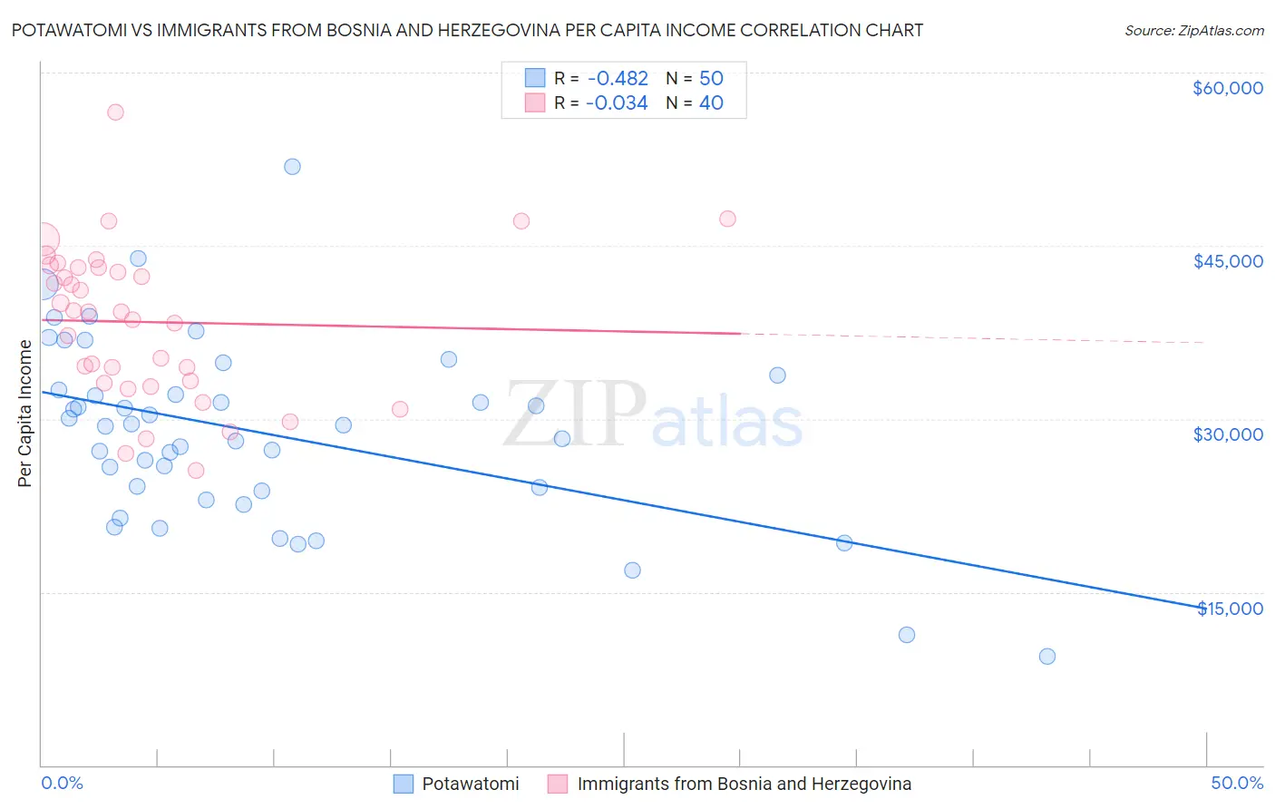 Potawatomi vs Immigrants from Bosnia and Herzegovina Per Capita Income