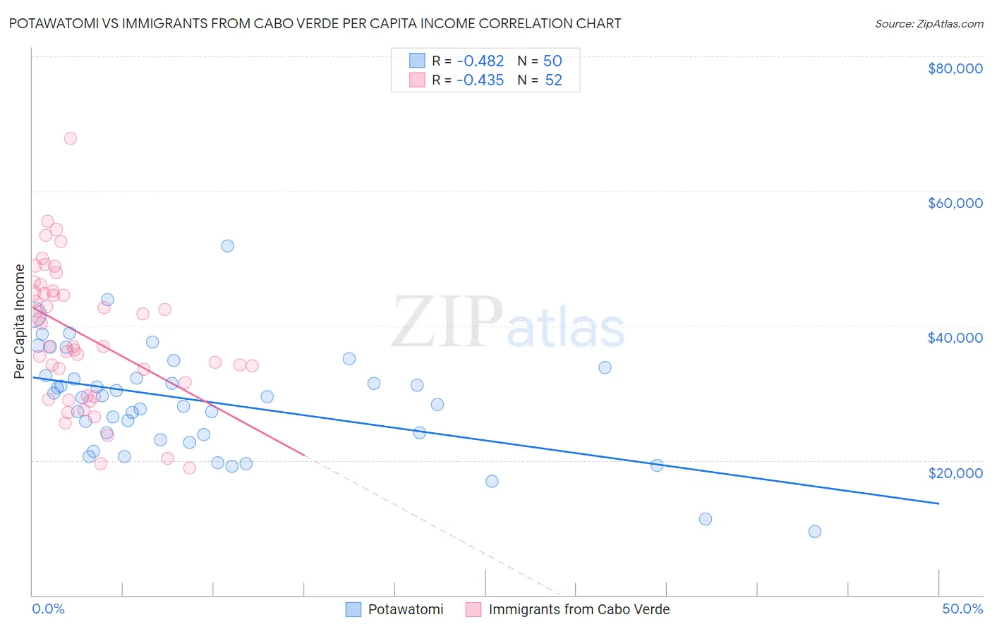 Potawatomi vs Immigrants from Cabo Verde Per Capita Income