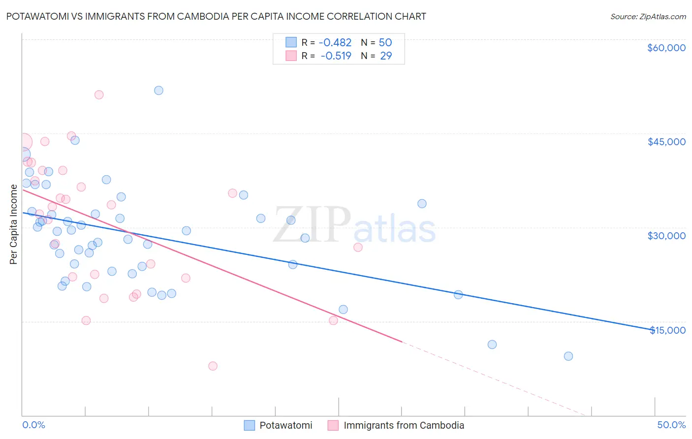 Potawatomi vs Immigrants from Cambodia Per Capita Income