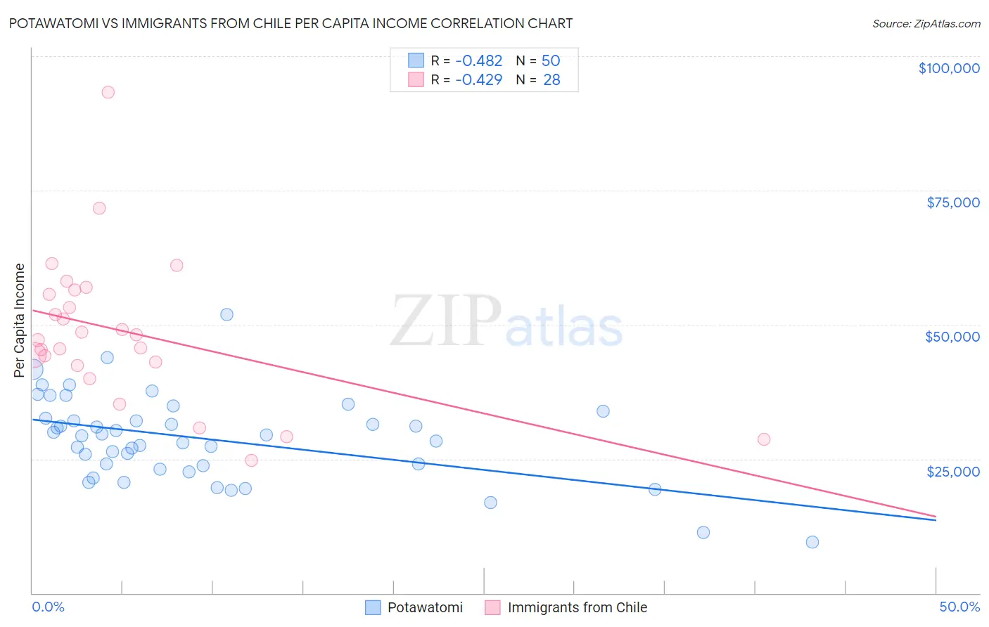 Potawatomi vs Immigrants from Chile Per Capita Income