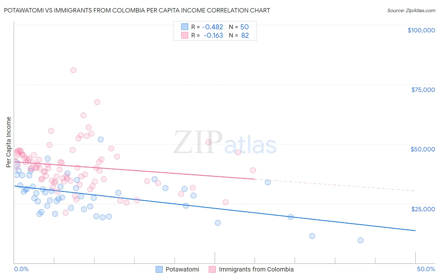 Potawatomi vs Immigrants from Colombia Per Capita Income
