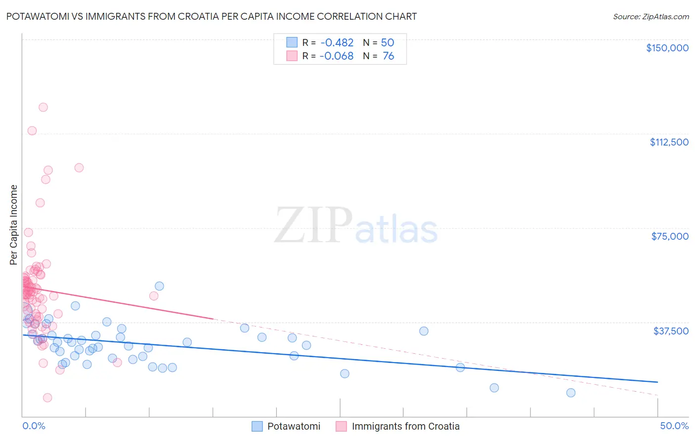 Potawatomi vs Immigrants from Croatia Per Capita Income