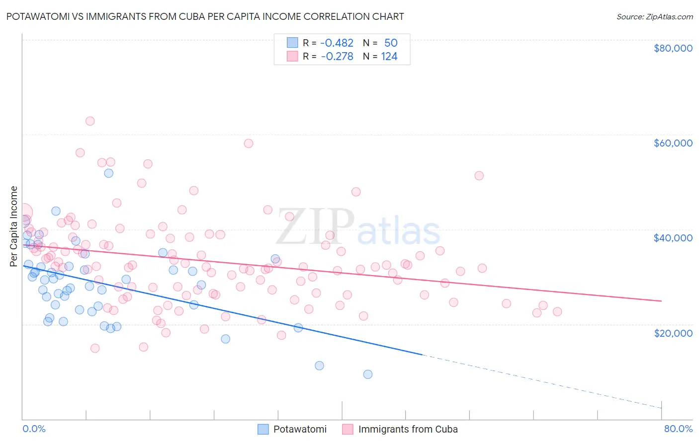 Potawatomi vs Immigrants from Cuba Per Capita Income