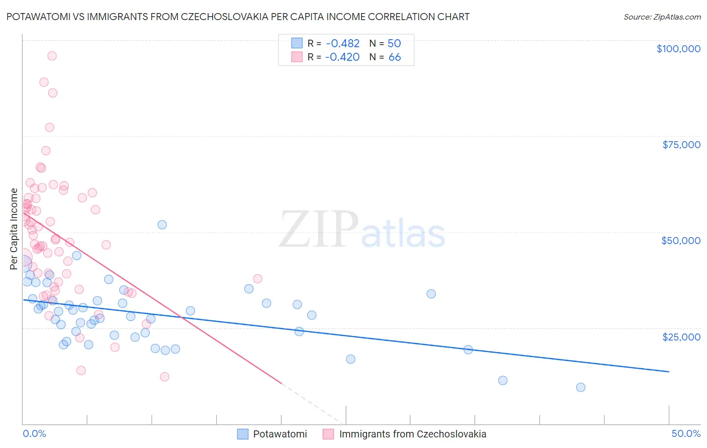 Potawatomi vs Immigrants from Czechoslovakia Per Capita Income