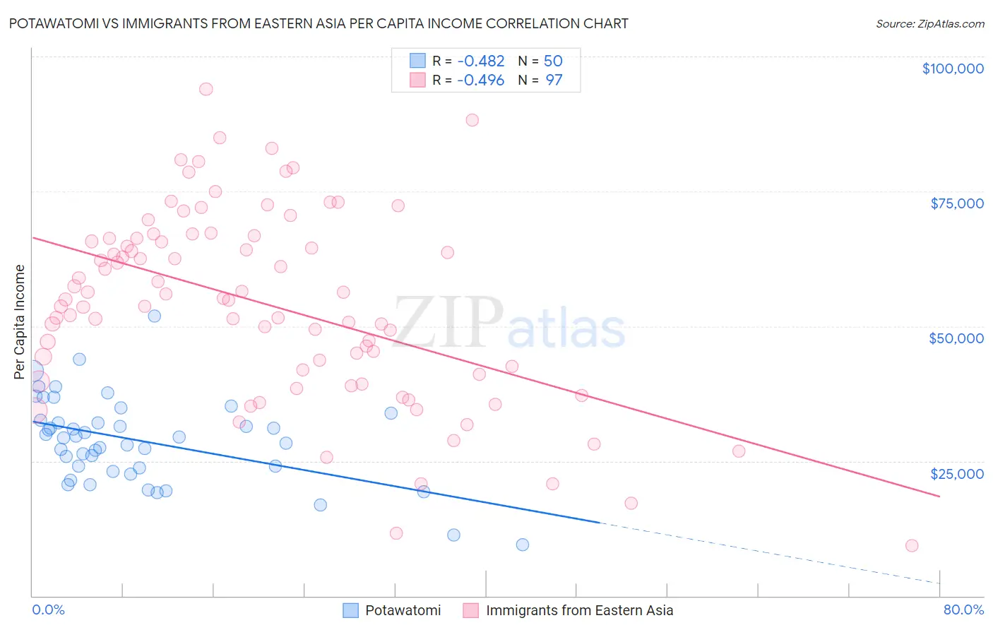 Potawatomi vs Immigrants from Eastern Asia Per Capita Income